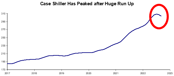 Breaking: Home Prices Have Peaked